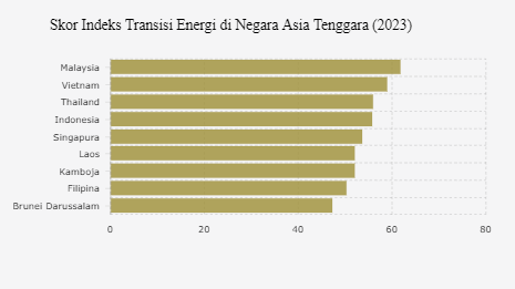 Transisi Energi Indonesia Kalah dari Malaysia, Vietnam, dan Thailand