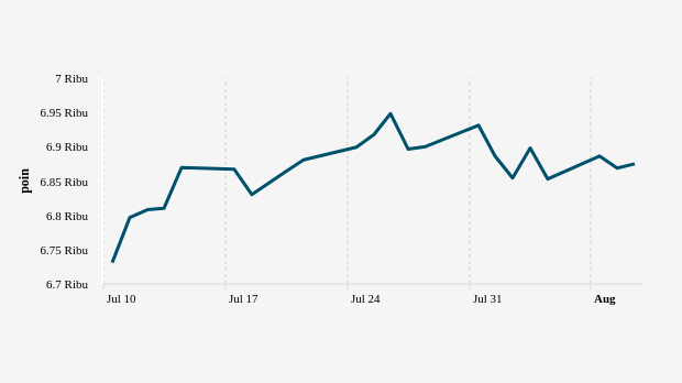 Indeks Harga Saham Gabungan (IHSG) 9 Juli-9 Agustus 2023