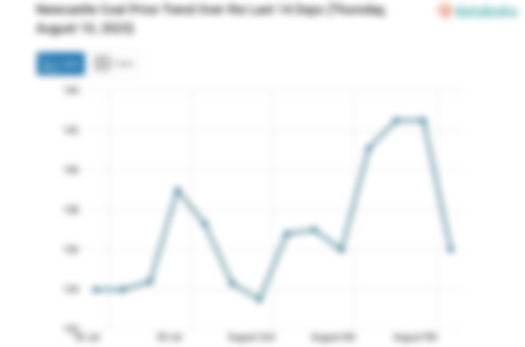 Newcastle Coal Price Trend Over the Last 14 Days (Thursday, August 10, 2023)