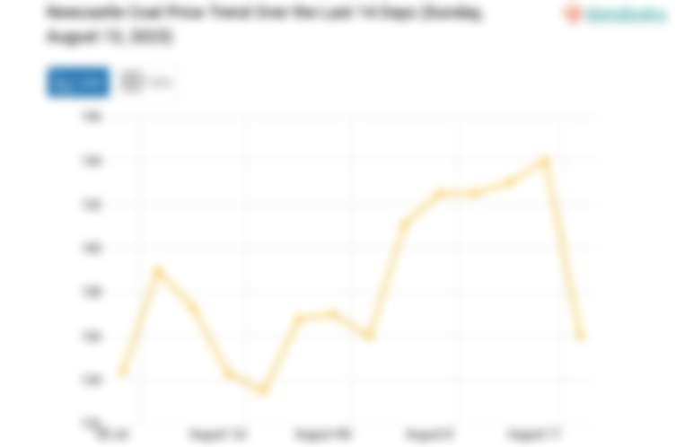 Newcastle Coal Price Trend Over the Last 14 Days (Sunday, August 13, 2023)