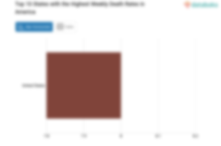 Top 10 States with the Highest Weekly Death Rates in America