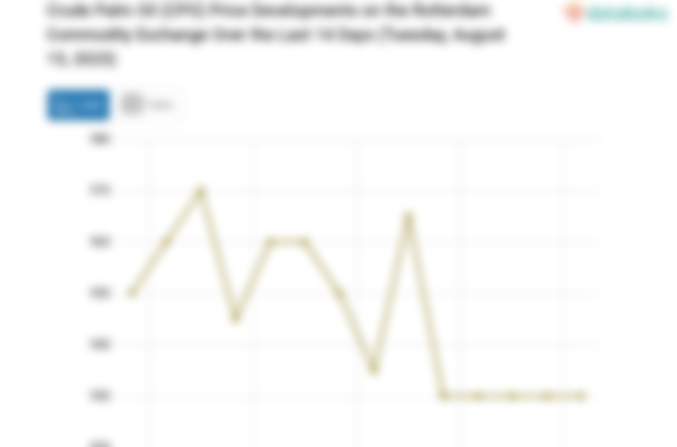 Harga CPO di Bursa Komoditas Rotterdam Bertahan di Level US$ 930 per Metrik Ton (Selasa, 15 Agustus 2023)