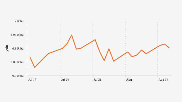 Indeks Harga Saham Gabungan (IHSG) 16 Juli-16 Agustus 2023