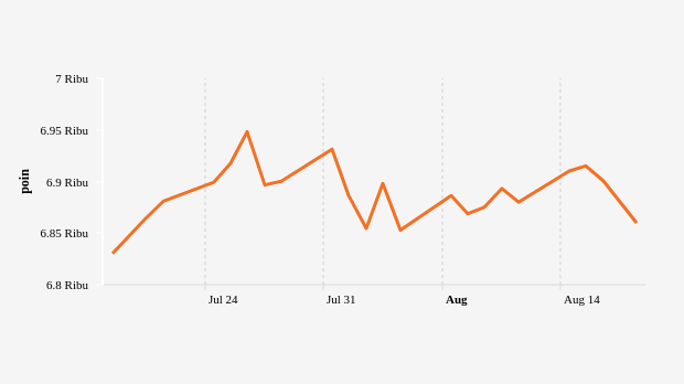 Indeks Harga Saham Gabungan (IHSG) 18 Juli-18 Agustus 2023