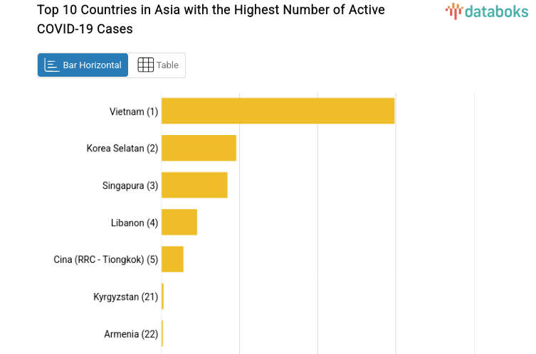 Top 10 Countries in Asia with the Highest Number of Active COVID-19 Cases
