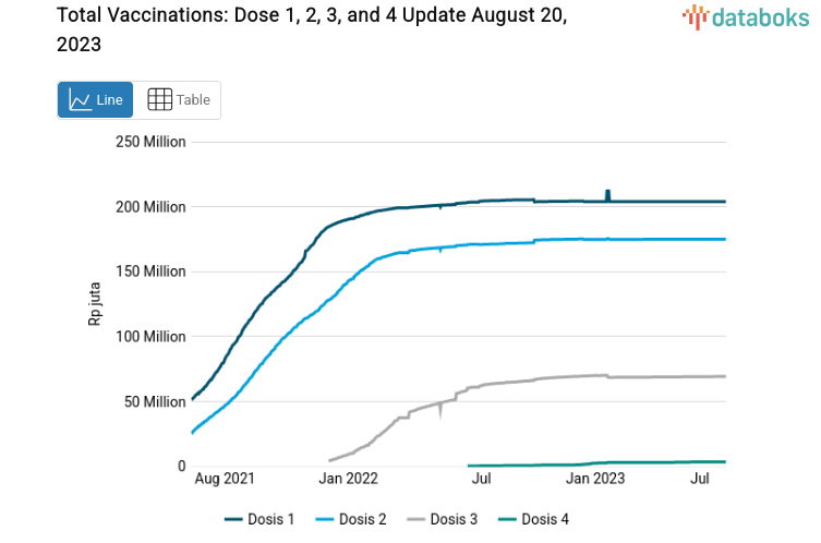 Update Vaksinasi Nasional: Total Dosis 1 Mencapai 203,87 juta (Sabtu, 19/8)