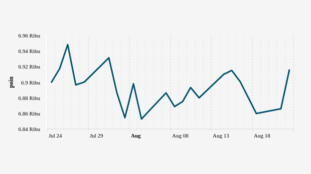 Indeks Harga Saham Gabungan (IHSG) 22 Juli-22 Agustus 2023