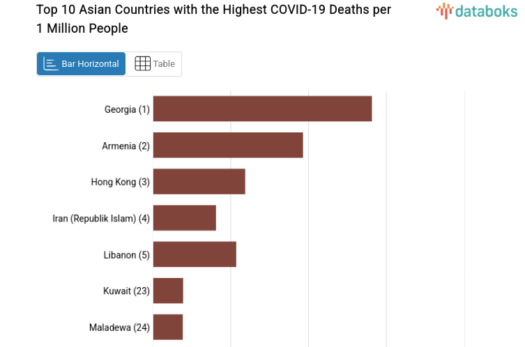 Top 10 Asian Countries with the Highest COVID-19 Deaths per 1 Million People