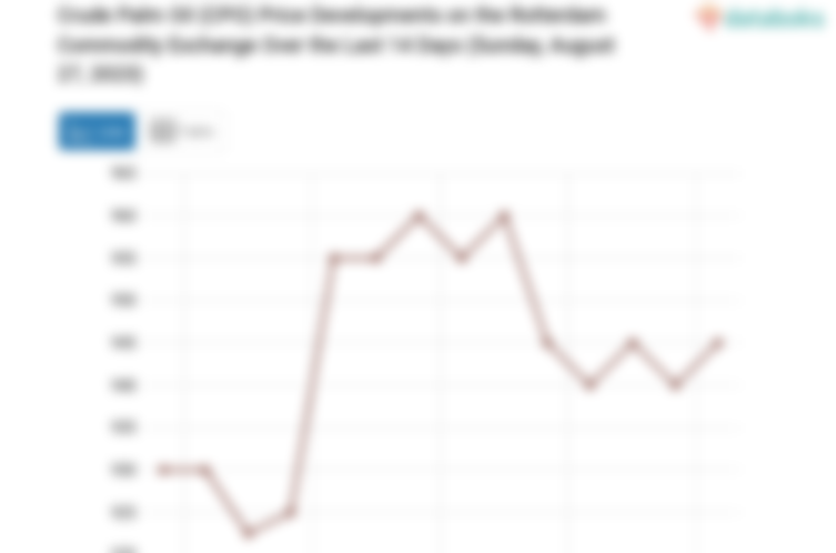 Harga CPO di Bursa Komoditas Rotterdam Naik ke Level US$ 945 per Metrik Ton (Minggu, 27 Agustus 2023)