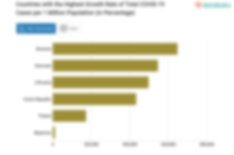 Pertumbuhan Total Kasus Covid-19 per 1 Juta Populasi di Slovenia Menjadi yang Tertinggi