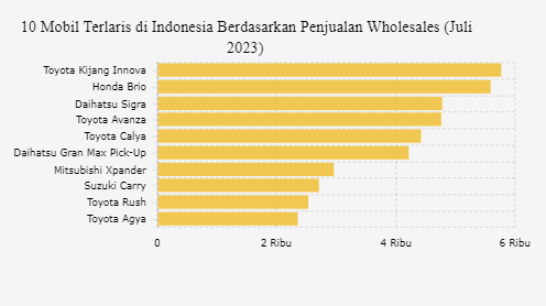 Geser Brio dan Sigra, Kijang Innova Jadi Mobil Terlaris di Indonesia Juli 2023