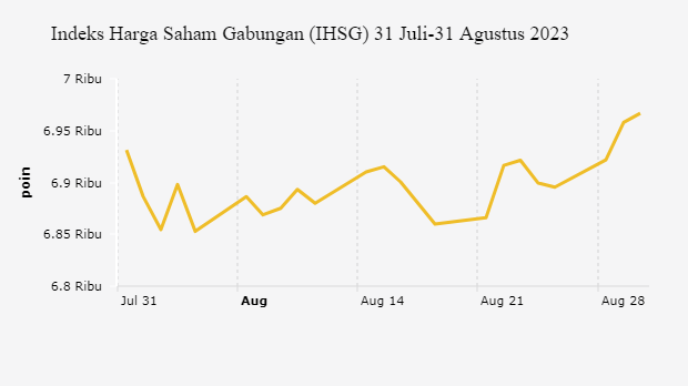 Indeks Harga Saham Gabungan (IHSG) 31 Juli-31 Agustus 2023