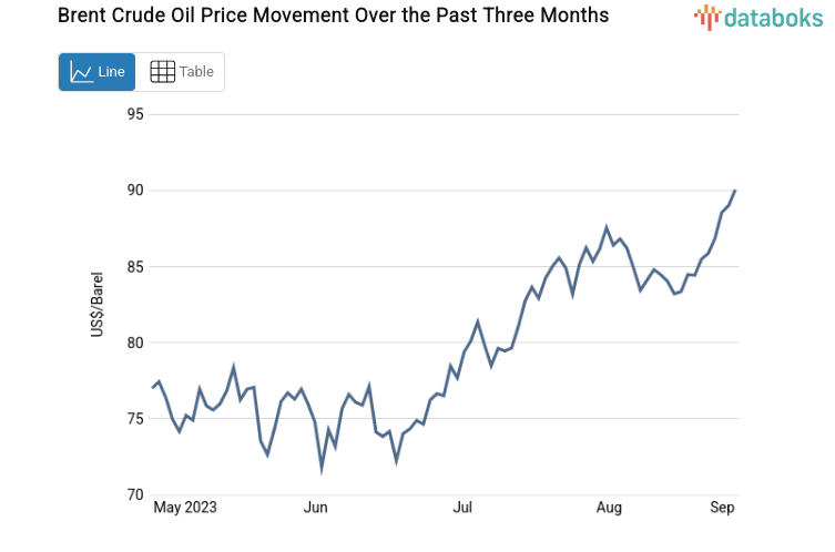 Global Oil Prices Rise to US$88.81 per Barrel (Tuesday, September 5, 2023)