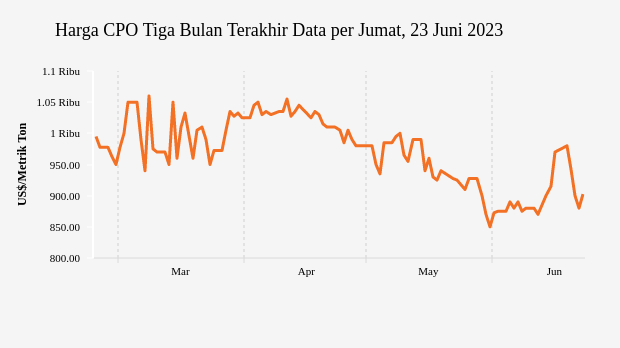 Harga CPO Tiga Bulan Terakhir Data per Jumat, 23 Juni 2023