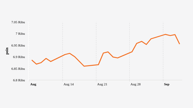 Indeks Harga Saham Gabungan (IHSG) 7 Agustus-7 September 2023