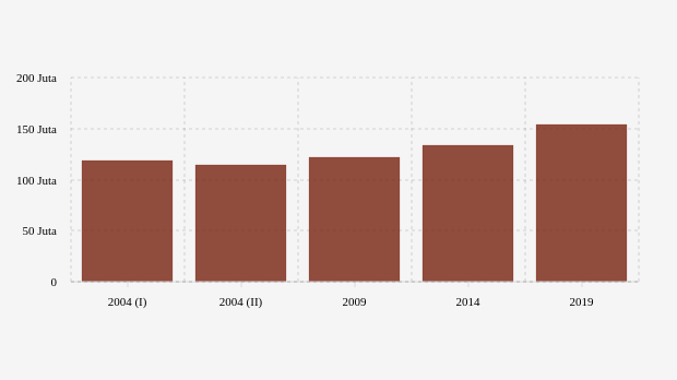 Jumlah Perolehan Suara Sah Pilpres 2004-2019 (2019)