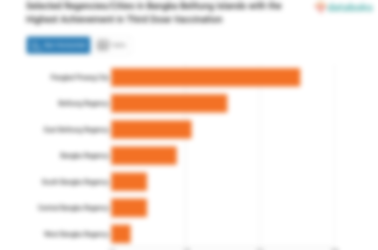 Update Vaksinasi : Dosis 3 di Kota Pangkal Pinang Sudah 22,75% (Senin, 11 September 2023)