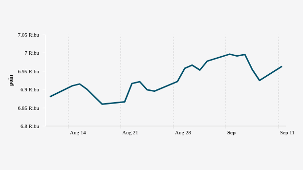 Indeks Harga Saham Gabungan (IHSG) 11 Agustus-11 September 2023