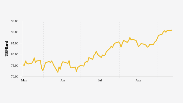 Perkembangan Harga Minyak Brent Tiga Bulan Terakhir