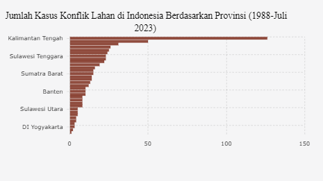 Ini Provinsi dengan Kasus Konflik Lahan Terbanyak di Indonesia