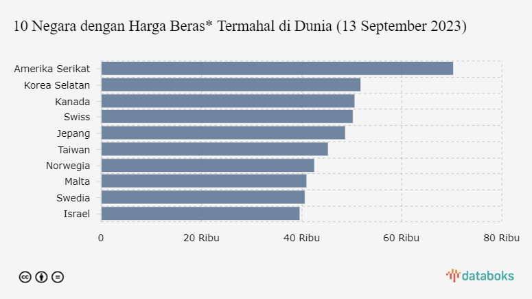 10 Negara dengan Harga Beras* Termahal di Dunia (13 September 2023)