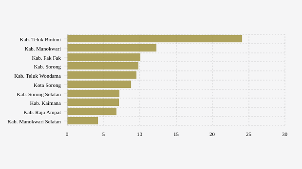 Update Vaksinasi : Dosis 3 di Kab. Teluk Bintuni Sudah 24,13% (Rabu, 13 September 2023)