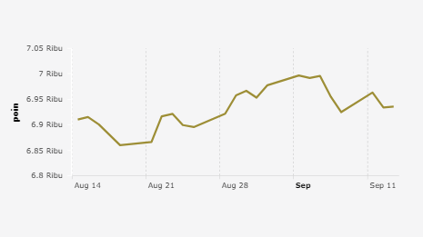 Indeks Harga Saham Gabungan (IHSG) 13 Agustus-13 September 2023