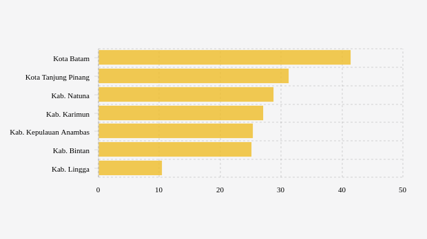Update Vaksinasi : Dosis 3 di Kota Batam Sudah 41,39% (Rabu, 13 September 2023)