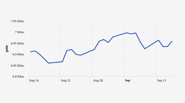 Indeks Harga Saham Gabungan (IHSG) 14 Agustus-14 September 2023