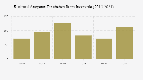 Realisasi Anggaran Perubahan Iklim Indonesia Naik-Turun selama 2016-2021
