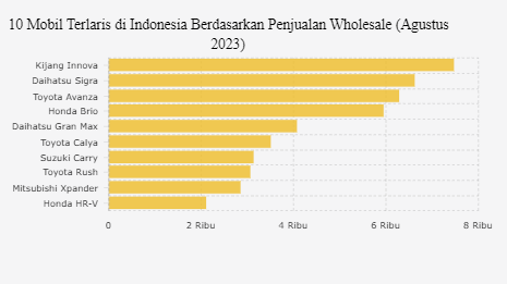Bukan Avanza atau Sigra, Ini Mobil Terlaris di Indonesia pada Agustus 2023
