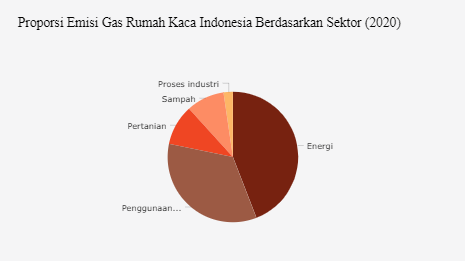 44% Emisi Gas Rumah Kaca Indonesia Berasal dari Sektor Energi pada 2020