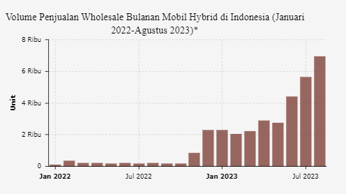 Penjualan Mobil Hybrid di Indonesia Cetak Rekor Baru pada Agustus 2023