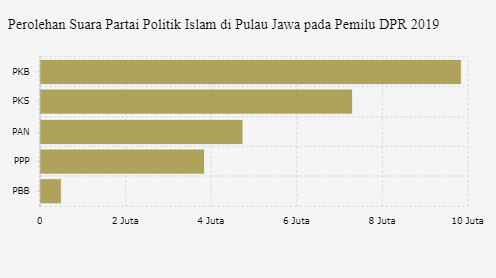 Ini Partai Politik Islam Terkuat di Pulau Jawa pada Pemilu 2019