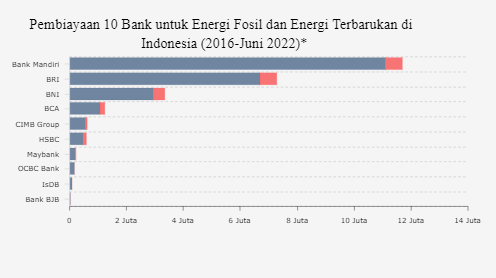 Pembiayaan Bank untuk Energi Terbarukan di Indonesia Masih Minim