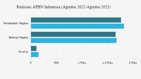 APBN RI Cetak Surplus Rp147 Triliun per Agustus 2023