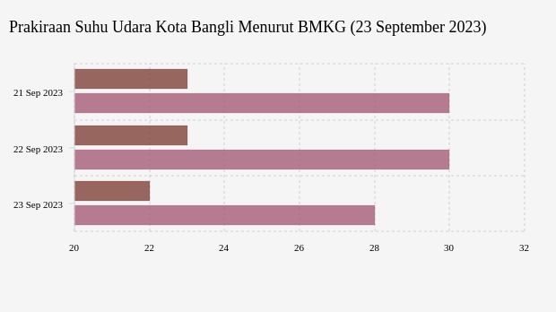 Prakiraan Suhu Udara Kota Bangli Menurut BMKG (23 September 2023)