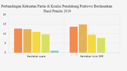 Siapa Partai Terkuat di Koalisi Prabowo?