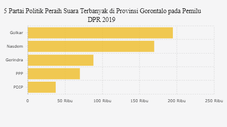 5 Partai Politik Terkuat di Gorontalo pada Pemilu 2019