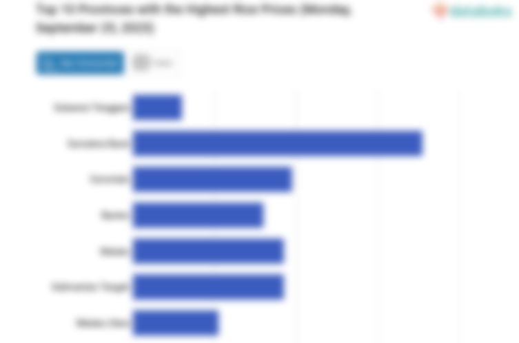 Top 10 Provinces with the Highest Rice Prices (Monday, September 25, 2023)