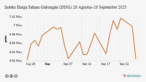 Indeks Harga Saham Gabungan (IHSG) 26 Agustus-26 September 2023