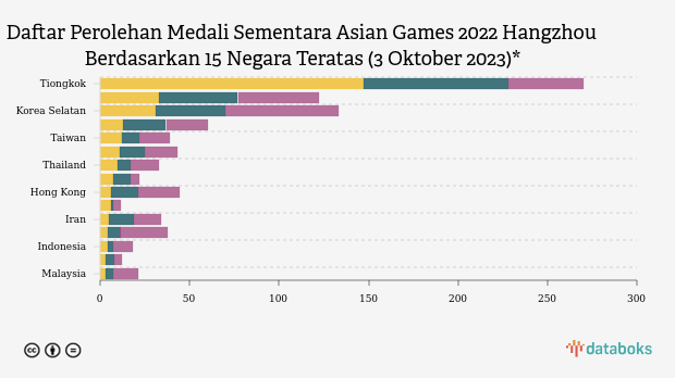 Klasemen Asian Games 2022 Indonesia di Atas Singapura, Tiongkok Kokoh di Puncak