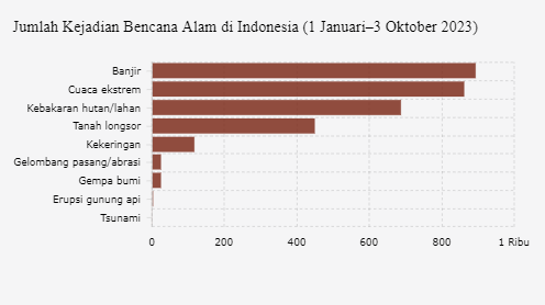 Ada 3 Ribu Bencana Alam di Indonesia sampai Awal Oktober 2023, Banjir Terbanyak