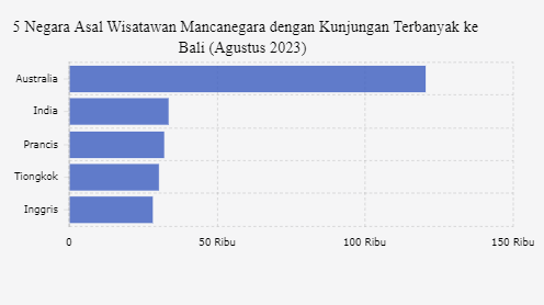 522 Ribu Wisatawan Mancanegara Kunjungi Bali pada Agustus 2023, Terbanyak dari Australia