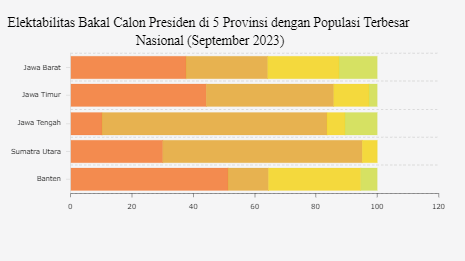 Elektabilitas Bakal Calon Presiden Prabowo Unggul di 3 Provinsi Terbesar Indonesia
