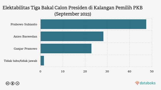 Survei LSI Pemilih PKB Cenderung Dukung Prabowo Ketimbang Anies