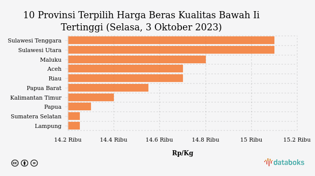 10 Provinsi Terpilih Harga Beras Kualitas Bawah Ii Tertinggi (Selasa, 3 Oktober 2023)