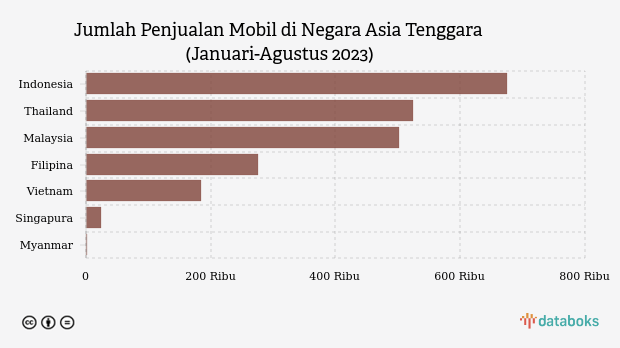 Indonesia, Pasar Mobil Terbesar di Asia Tenggara hingga Agustus 2023