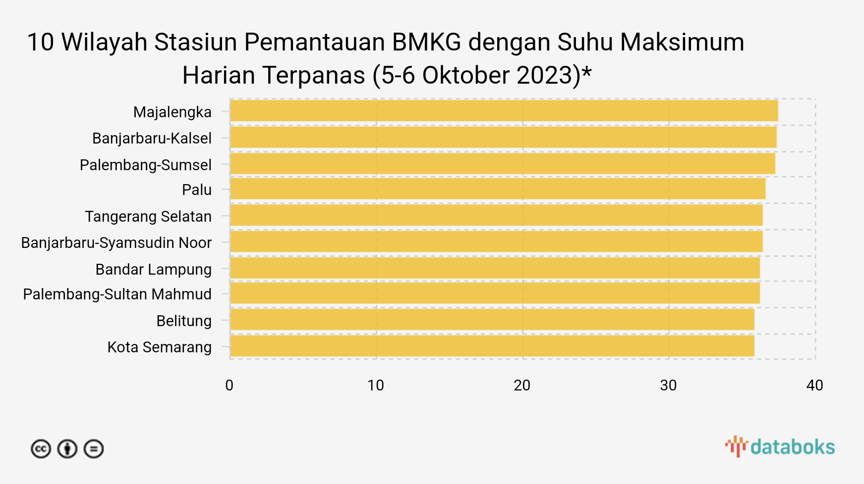 10 Wilayah Stasiun Pemantauan BMKG dengan Suhu Terpanas di Indonesia (5-6 Oktober 2023)*