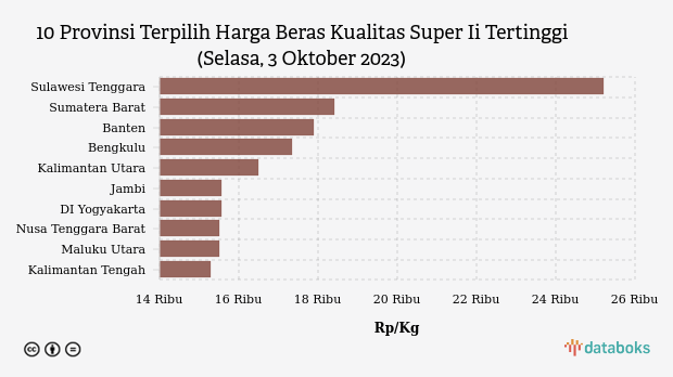 10 Provinsi Terpilih Harga Beras Kualitas Super Ii Tertinggi (Selasa, 3 Oktober 2023)